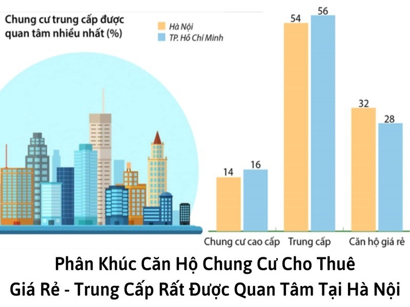 Phân khúc căn hộ chung cư cho thuê giá rẻ - trung cấp rất được quan tâm tại Hà Nội
