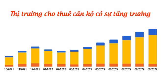 Sự tăng trưởng thị trường cho thuê căn hộ